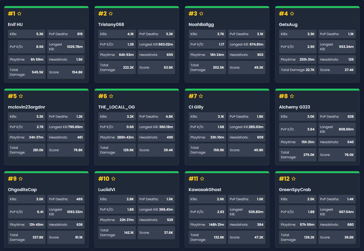 Player leaderboard examples with longest kill distance and playtime